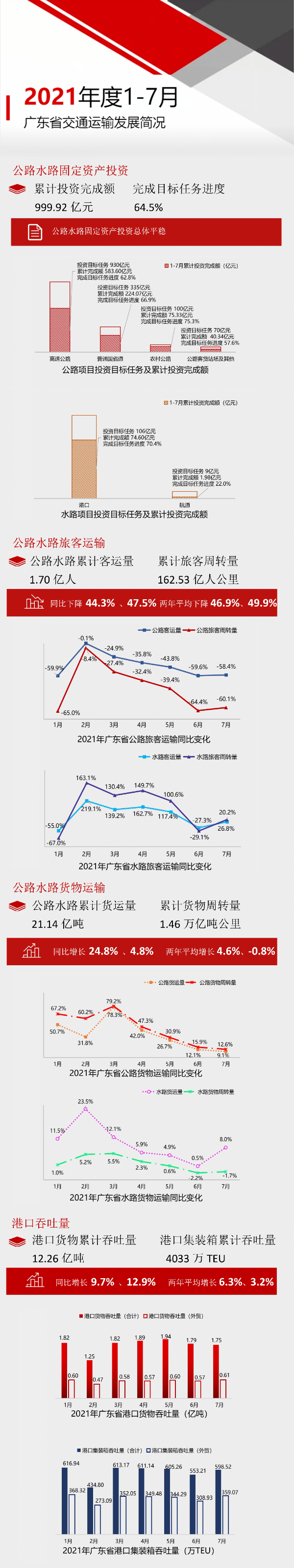 2021年度1-7月广东省交通运输发展简况.jpg