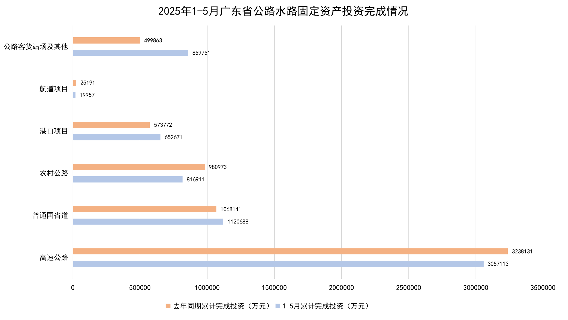2025年1-5月广东省公路水路固定资产投资完成情况.png