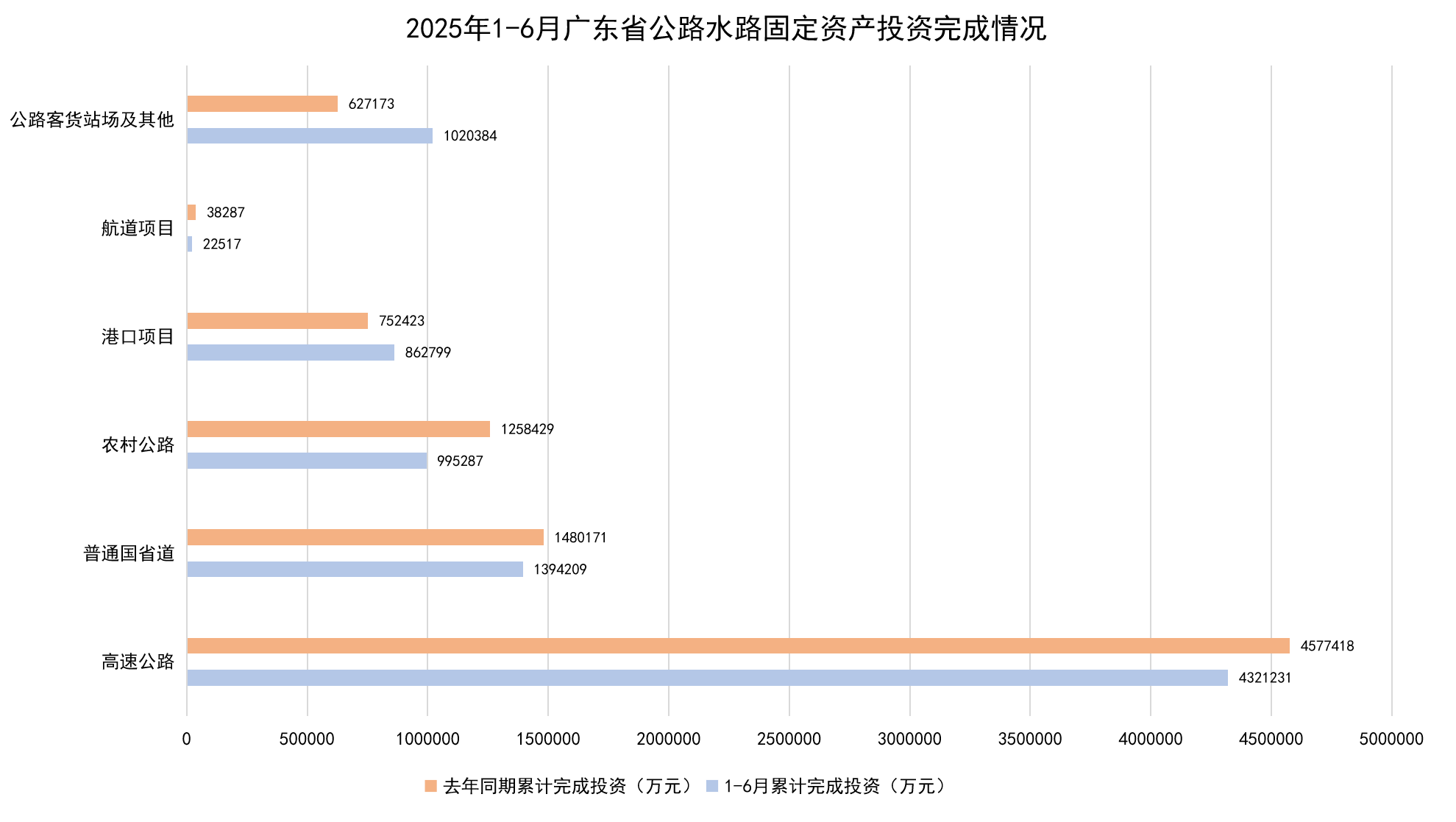 2025年1-6月广东省公路水路固定资产投资完成情况.png